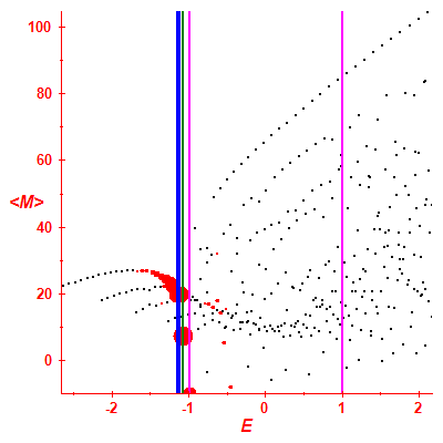 Peres lattice <M>